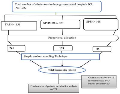 Survival status and predictors of mortality among patients admitted to surgical intensive care units of Addis Ababa governmental hospitals, Ethiopia: A multicenter retrospective cohort study